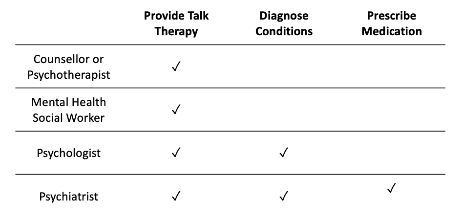 Table outlining roles of various mental health roles: counsellor/psychotherapist, mental health social worker, psychologist, and psychiatrist