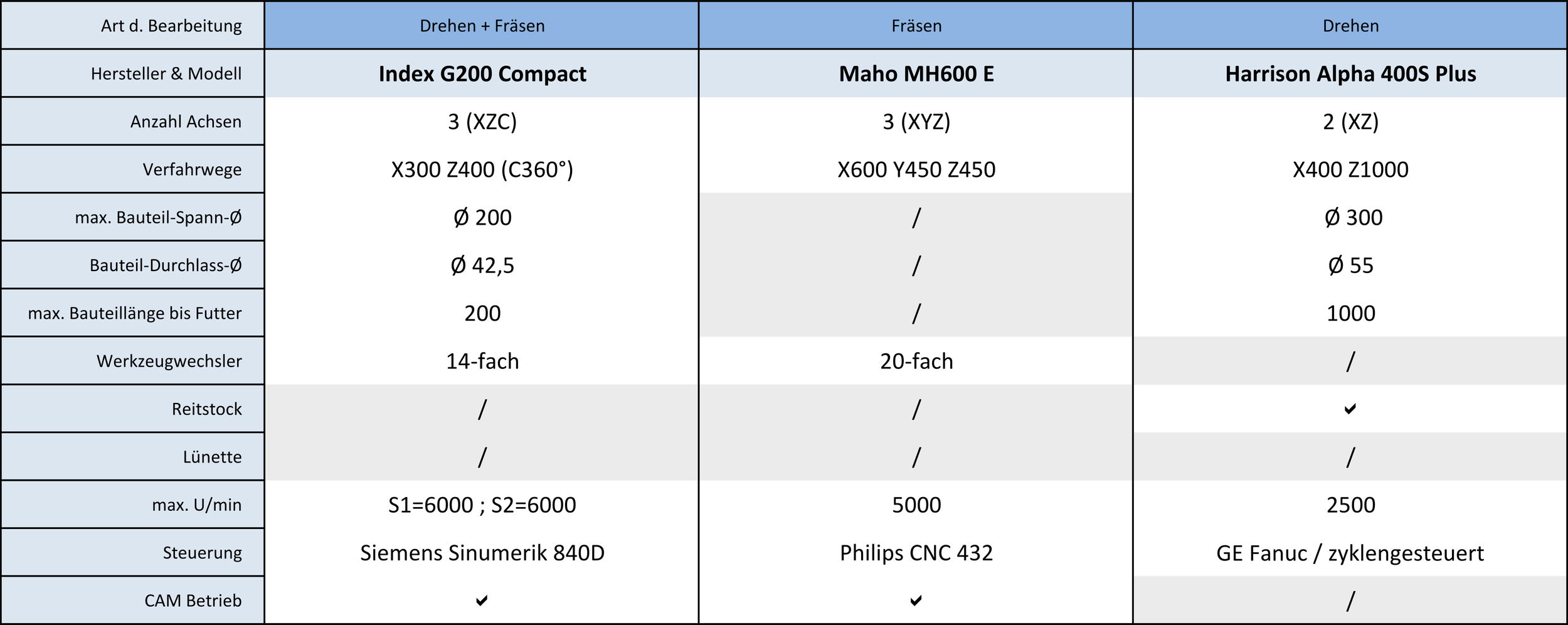 cnc maschine maschinenpark cam fertigungstiefe