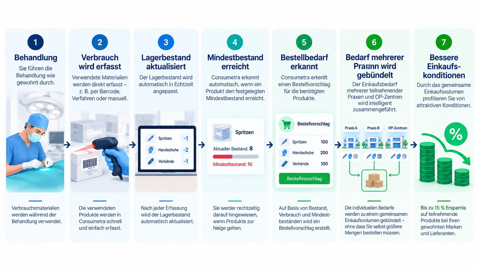 Consumetra Prozess zur digitalen Materialverwaltung: Verbrauchserfassung bei der Behandlung, automatische Aktualisierung des Lagerbestands, Erkennung des Bestellbedarfs, Bündelung des Einkaufsbedarfs mehrerer Arztpraxen und bessere Einkaufskonditione