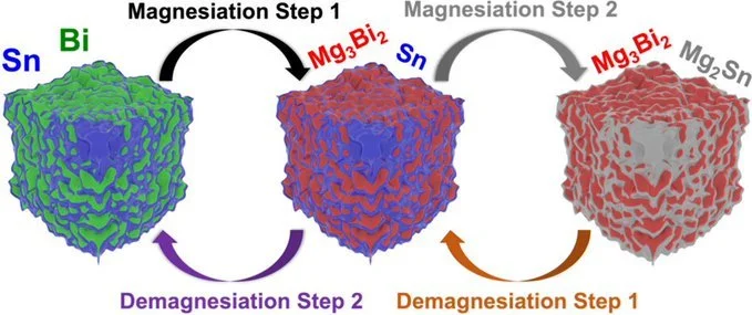 Enhancing Magnesium-Ion Storage in a Bi–Sn Anode through Dual-Phase Engineering ACS Appl. Mater. Interfaces 2024, 16, 41, 55383–55394