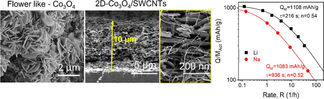 Cobalt Oxide 2D Nanosheets Formed at a Polarized Liquid|Liquid Interface toward High-Performance Li-Ion and Na-Ion Battery Anodes ACS Appl. Mater. Interfaces 2023, 15, 50, 58320–58332