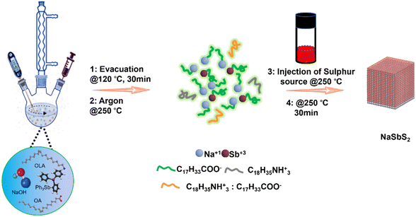 Colloidal synthesis of the mixed ionic–electronic conducting NaSbS2 nanocrystals Nanoscale Horiz., 2023, 8, 1262-1272