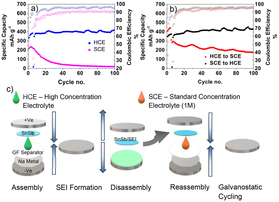 SnSb as a long cycle life anode material for sodium-ion batteries enabled by a high concentration electrolyte Nanoscale, 2025, 17, 6460-6465
