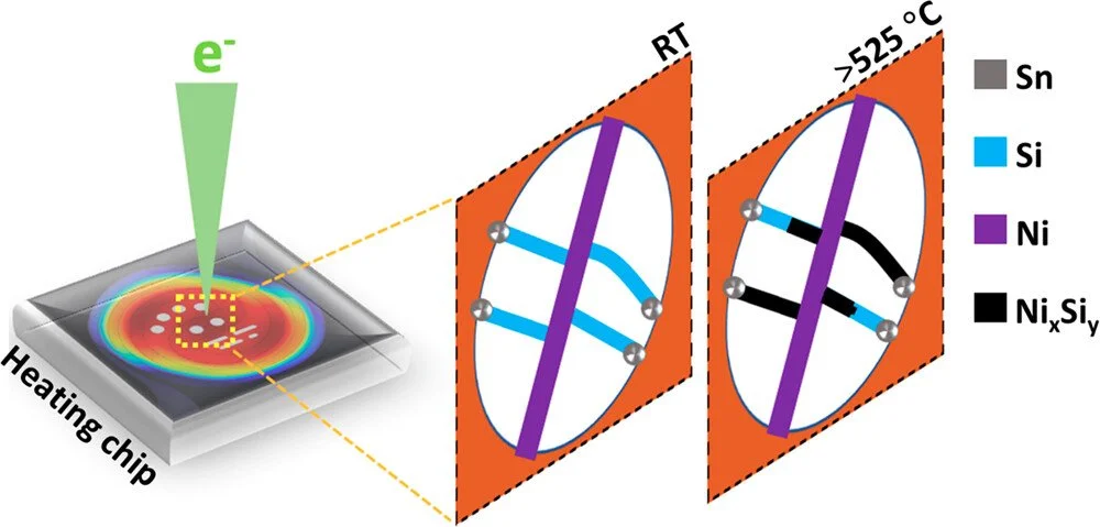 Real-Time TEM Observation of the Role of Defects on Nickel Silicide Propagation in Silicon Nanowires ACS Nano 2024, 18, 14, 10270–10278