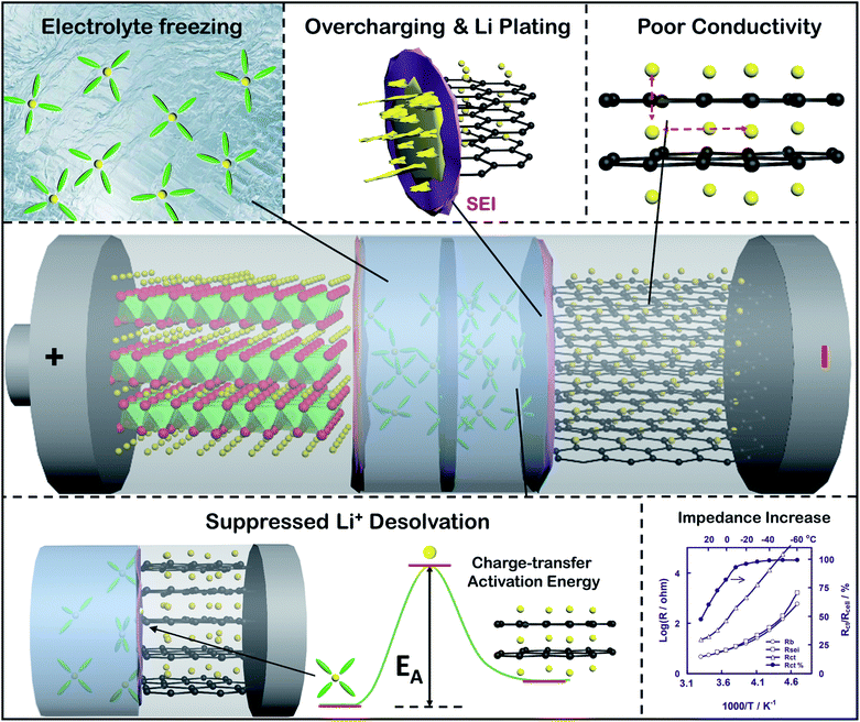Alternative anodes for low temperature lithium-ion batteries J. Mater. Chem. A, 2021, 9, 14172-14213