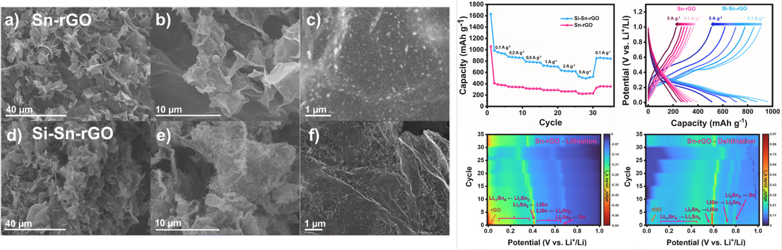 Sn-seeded Si nanowire growth on N-doped rGO for high-power lithium-ion battery anodes. J. Power Sources, 2026, 667, 239126