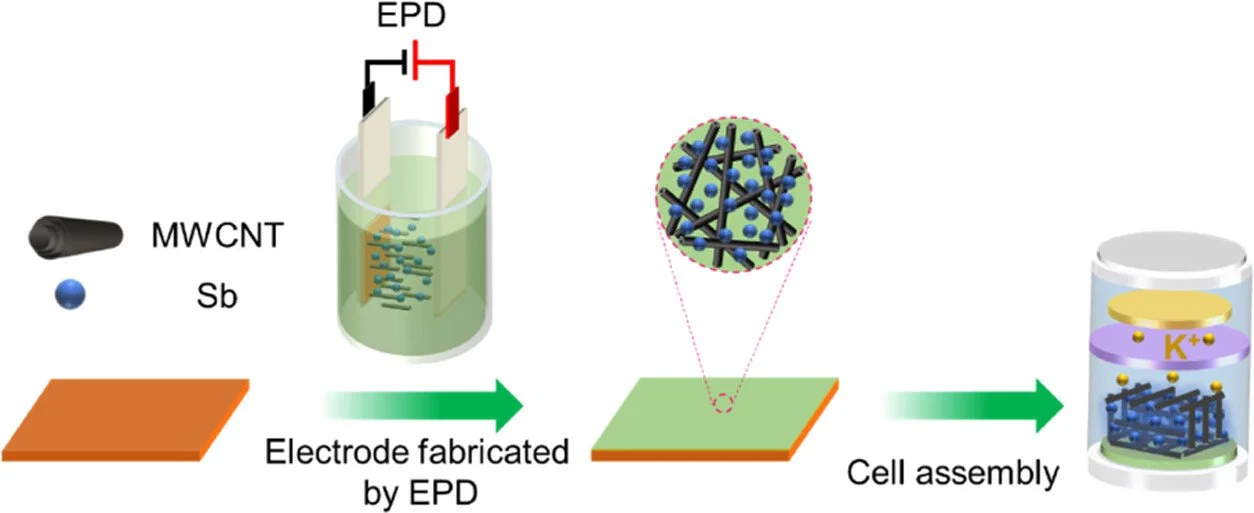 Binder-Free Anodes for Potassium-ion Batteries Comprising Antimony Nanoparticles on Carbon Nanotubes Obtained Using Electrophoretic Deposition ACS Appl. Mater. Interfaces 2024, 16, 27, 34809–34818