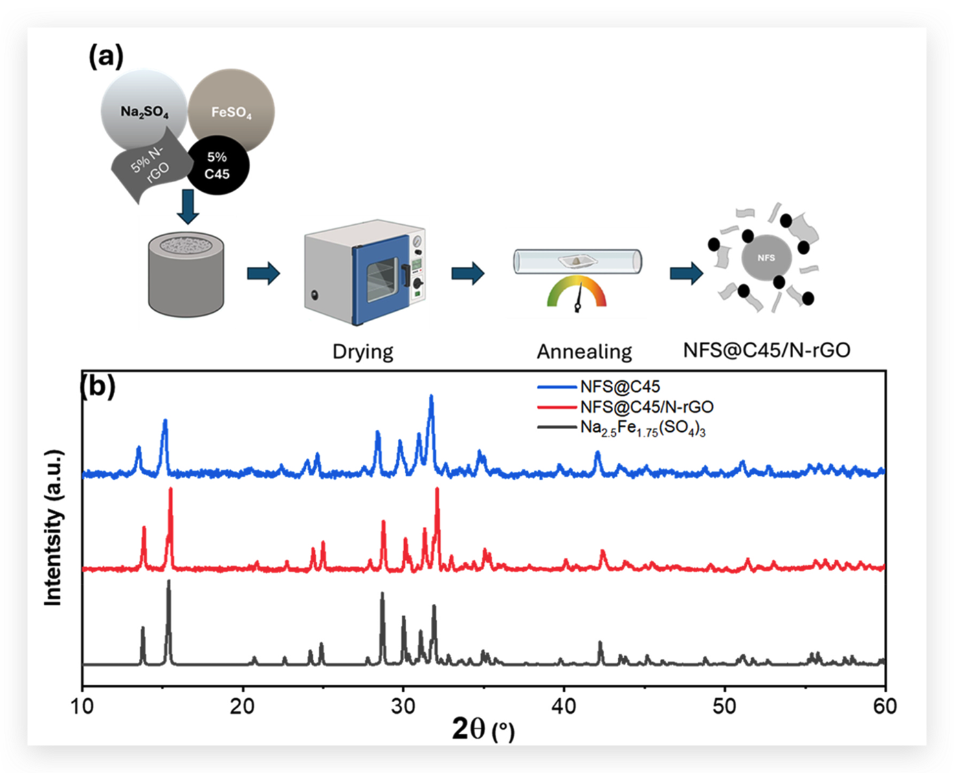 Sustainable synthesis of a high-performing off-stoichiometric sodium iron sulfate/N-rGO composite cathode for sodium-ion batteries.                                       Journal of Power Sources 668 (2026) 239320 