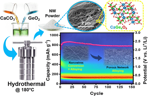 Hydrothermally Synthesized Calcium Tetragermanate Nanowires for Lithium-Ion Batteries. ACS Appl. Energy Mater. 2026, 9, 4, 2057–2066