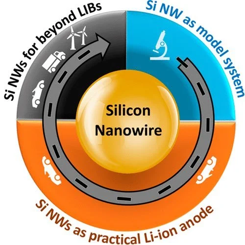 Si Nanowires: From Model System to Practical Li-Ion Anode Material and Beyond ACS Energy Lett. 9 (4), 1548-1561