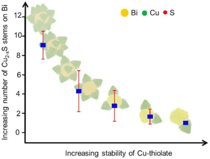 Multipod Bi(Cu2-xS)n Nanocrystals formed by Dynamic Cation–Ligand Complexation and Their Use as Anodes for Potassium-Ion Batteries Nano Lett. 2022, 22, 24, 10120–10127