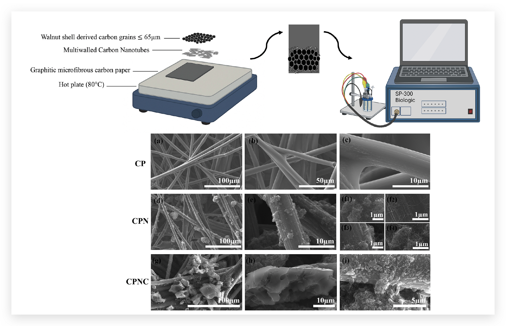 Tuning electrochemical activation to enhance the performance of bio-derived carbon electrode materials for supercapacitors. Journal of Energy Storage 161 (2026) 121735