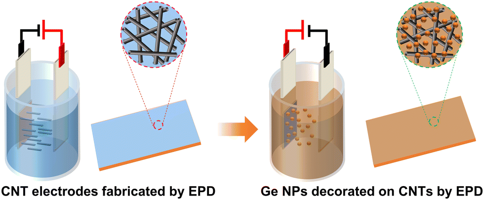 Binder-free germanium nanoparticle decorated multi-wall carbon nanotube anodes prepared via two-step electrophoretic deposition for high capacity Li-ion batteries Nanoscale Horiz., 2024, 9, 637-645