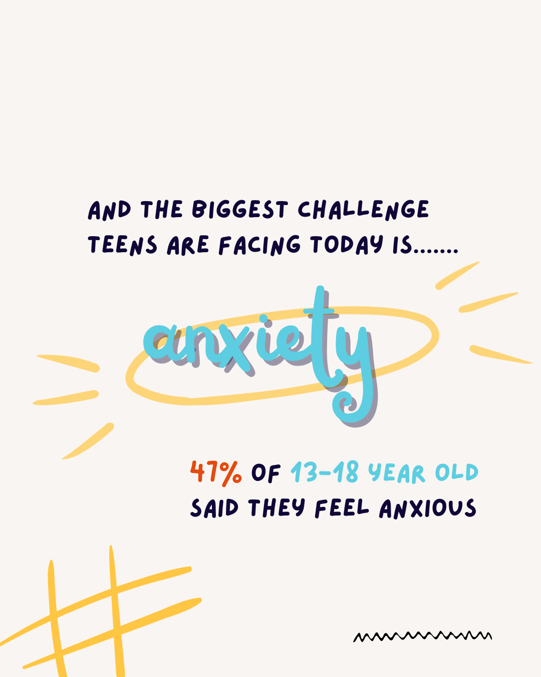 Text-based infographic with the headline 'And the biggest challenge teens are facing today is... anxiety'. The word anxiety is highlighted with a yellow circle and yellow decorative lines. It also states '47% of 13-18 year old said they feel anxious' in colorful text. The background is light with simple yellow doodles.