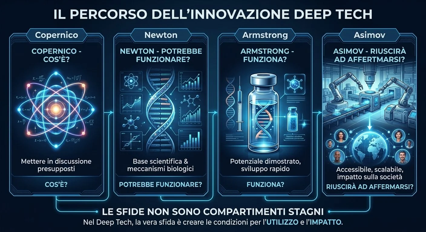 Dall’intuizione scientifica all’impatto: le quattro tappe dell’innovazione Deep Tech