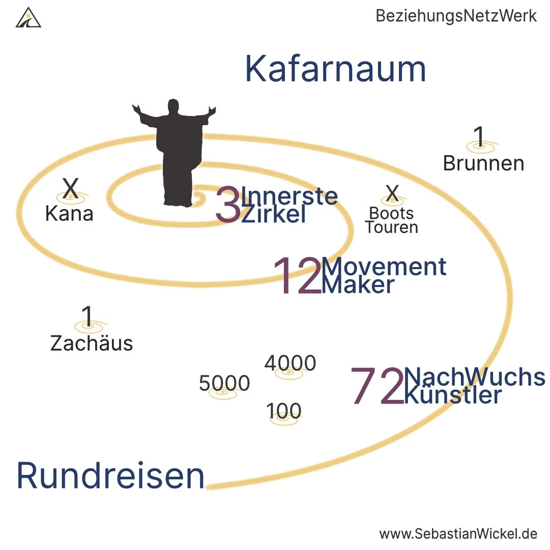 Von Jesus, seinem Beziehungsnetz und deinem Leben.