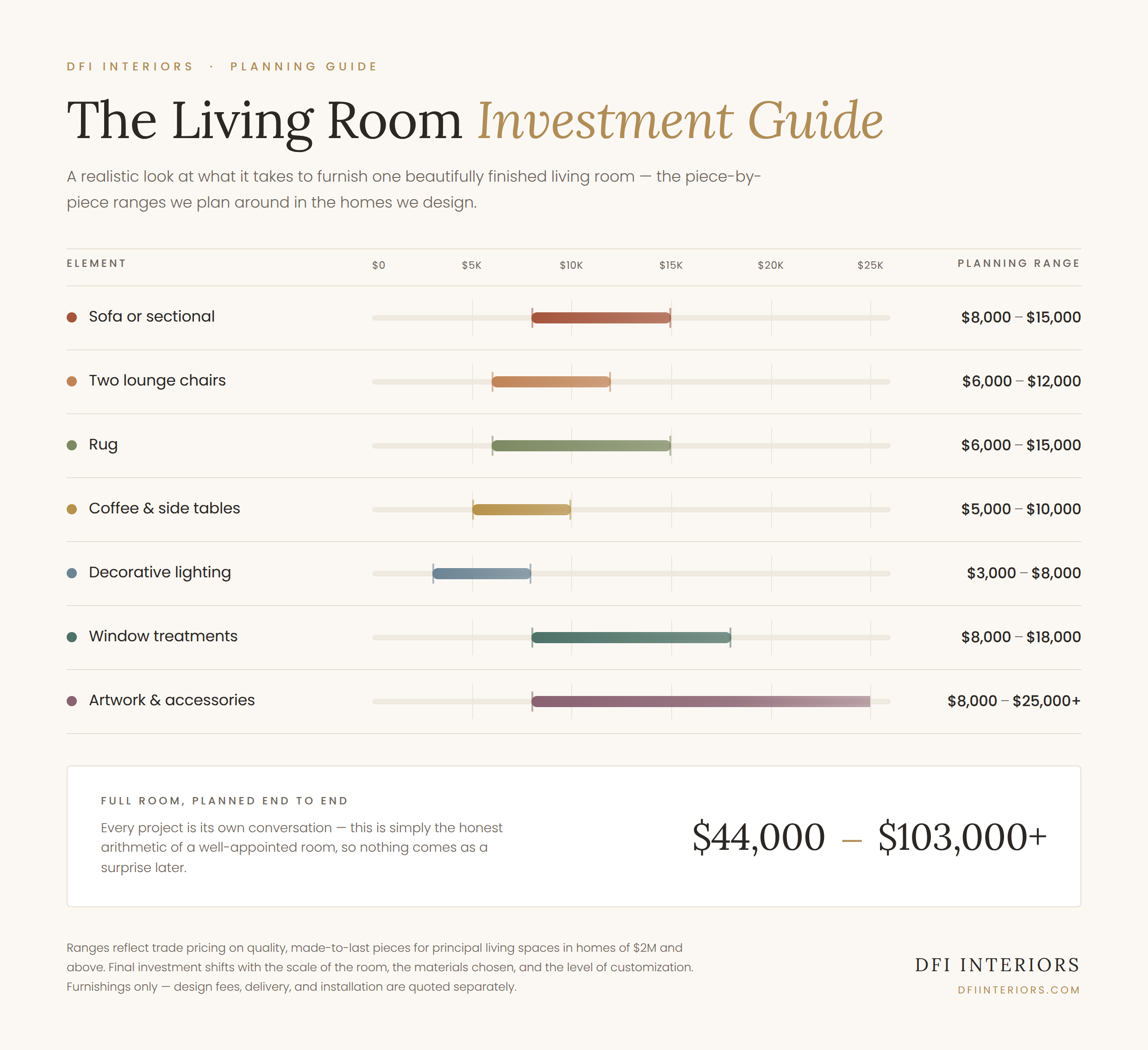 Living room furnishing cost guide showing typical furniture and decor investment ranges for a Greater Boston interior design project
