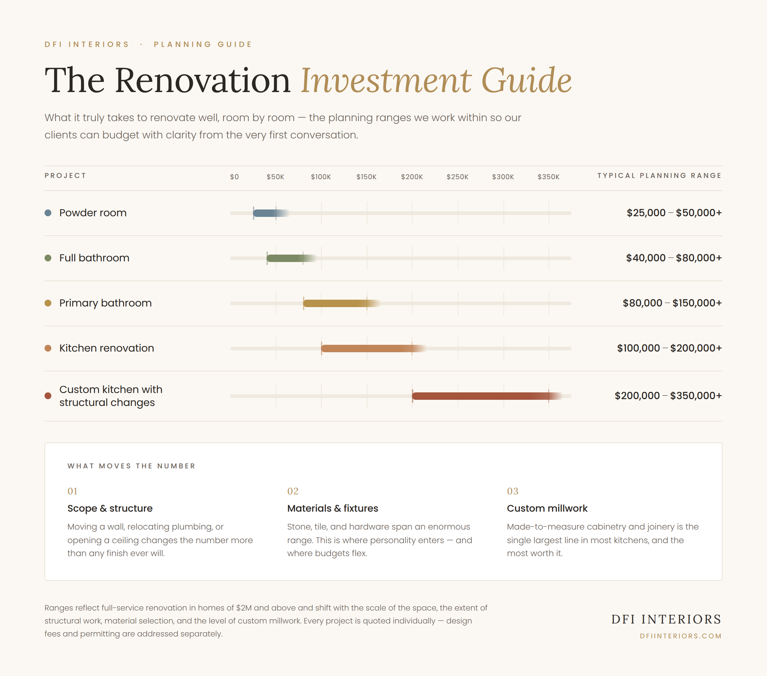 Kitchen and bathroom renovation cost guide with typical planning ranges for Greater Boston homes