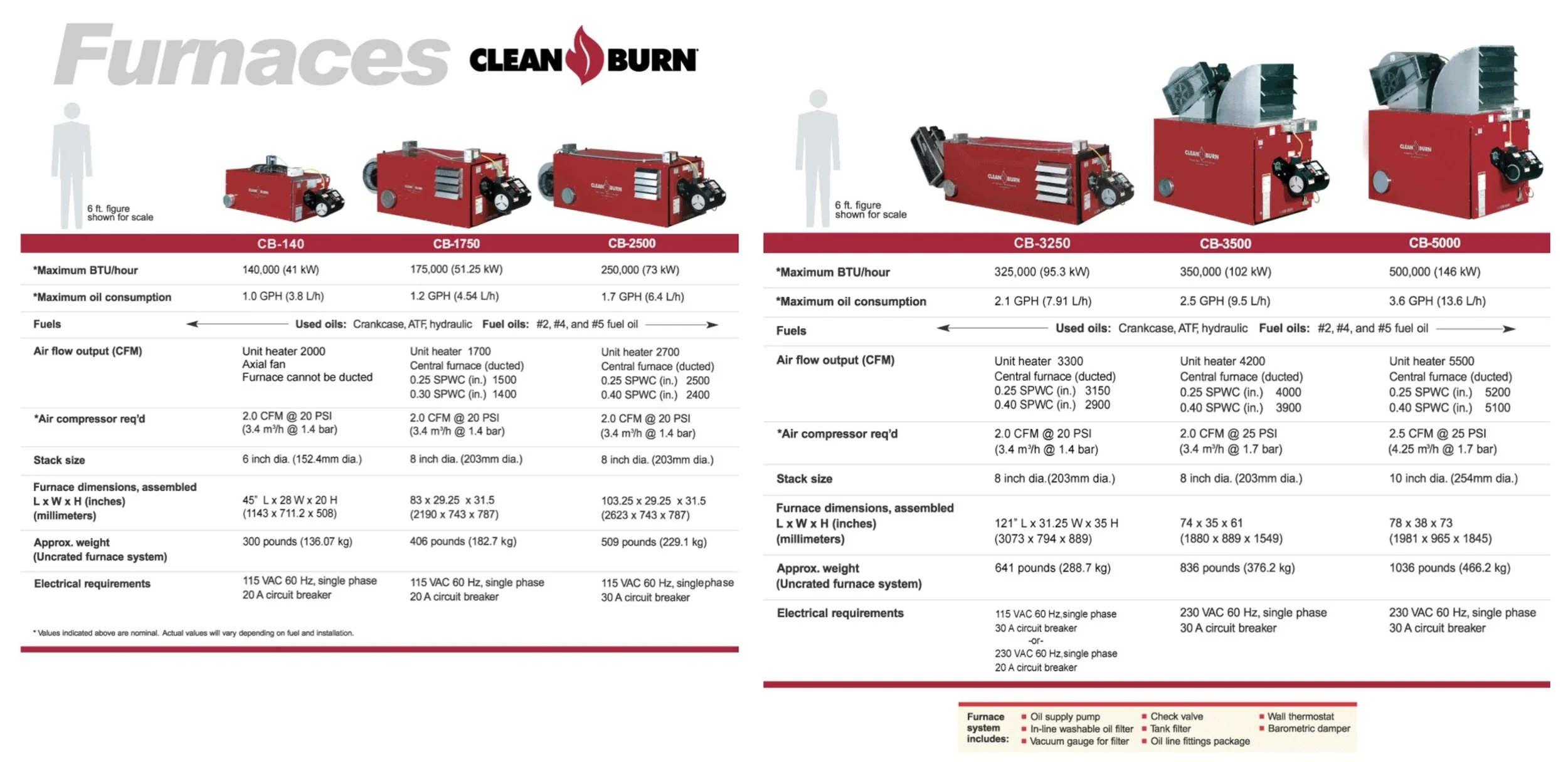 Furnace comparison chart