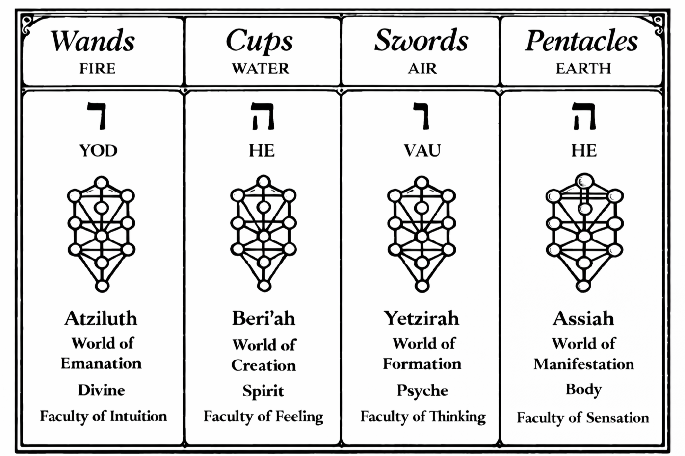 Diagram of the Kabbalistic Tree of Life illustrating its symbolic structure and the Four Worlds.