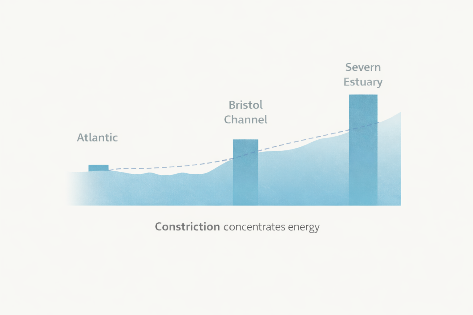 Tidal height chart illustrating how tide level changes over time, used to explain timing and amplification during the 1607 flood event.