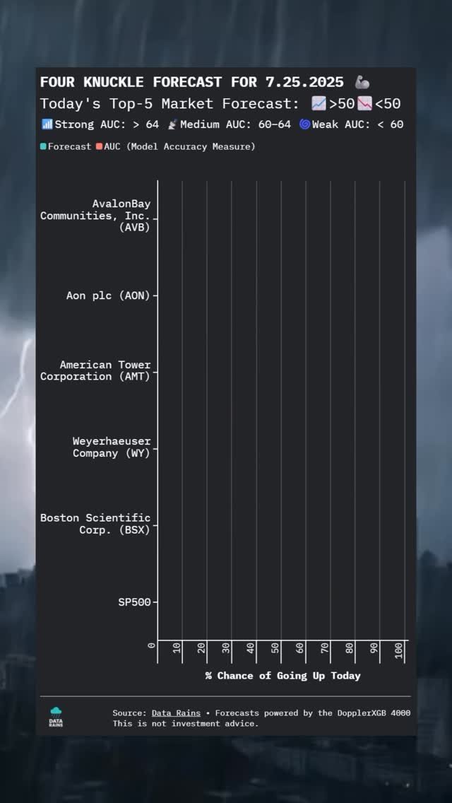Forecast outlook: strong across the board ☀️📈
🏗️ American Tower (AMT): 95%
📊 Aon (AON): 95%
🏙️ AvalonBay (AVB): 94%
🫀 Boston Scientific (BSX): 88%
🌲 Weyerhaeuser (WY): 89%
📊 S&P 500: 63% — leaning sunny
Top picks today are coming