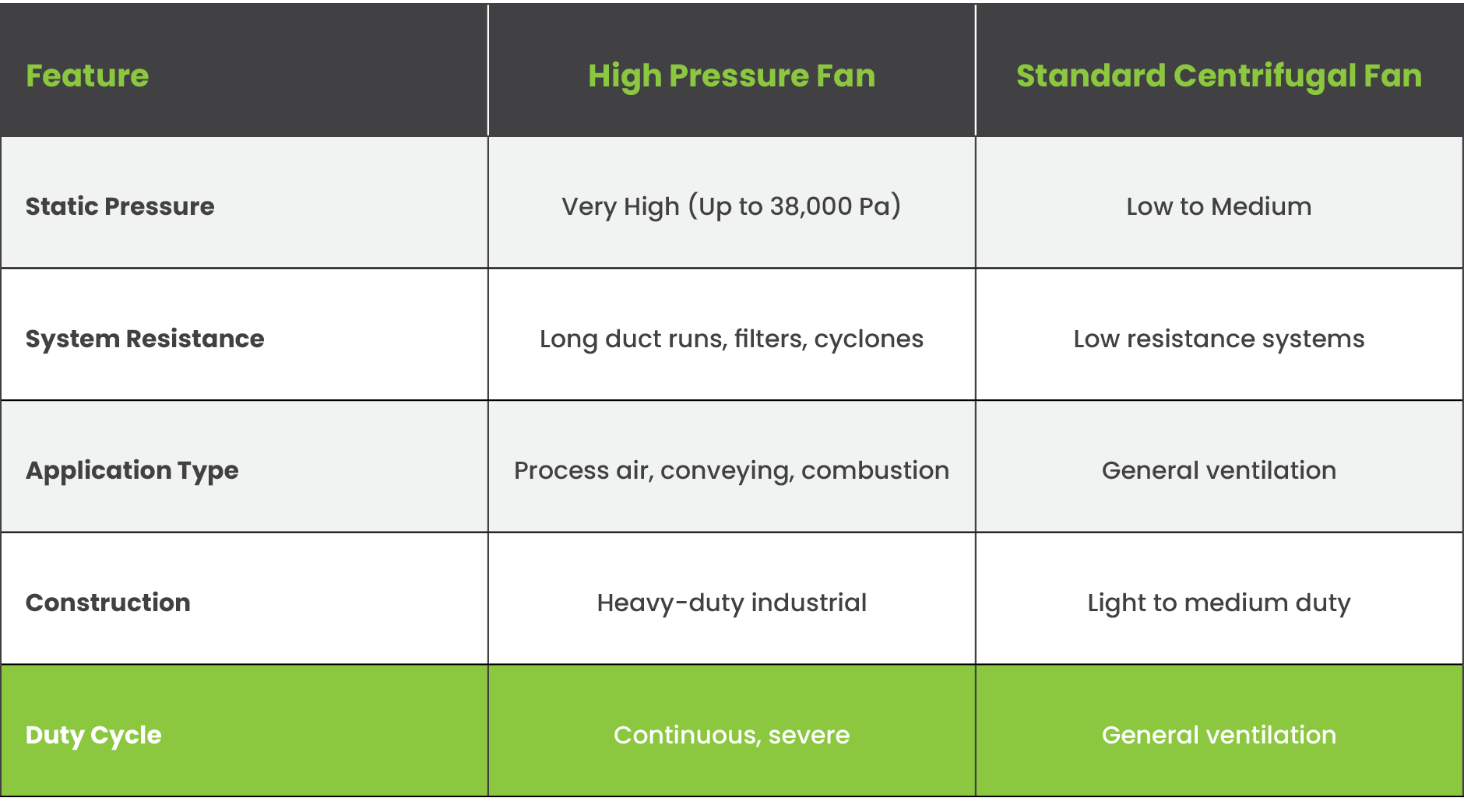 Industrial-Fan-Systems-IFS-High-Pressure-Fans-vs-Centrifugal-Fans-Table