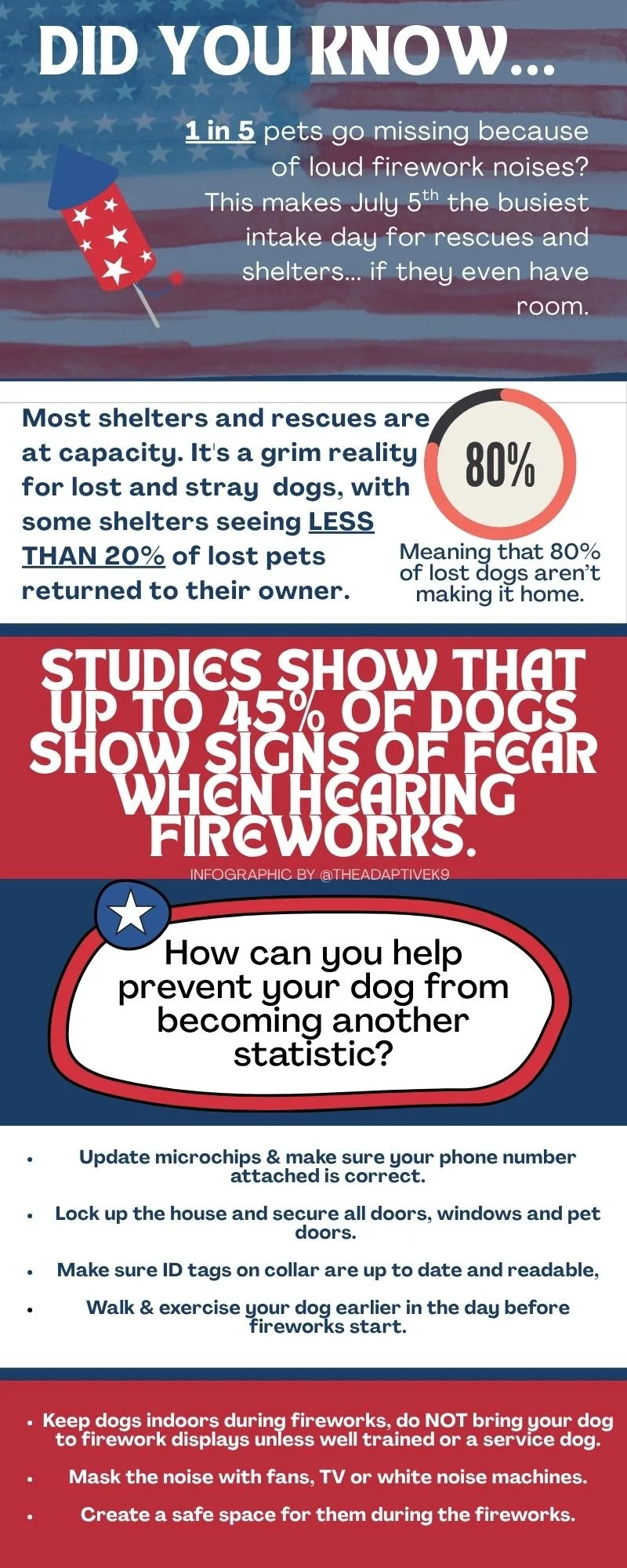 An infographic with a patriotic theme, featuring an American flag background and a firework illustration, providing facts about dogs and fireworks. Highlights include statistics on missing pets, signs of fear in dogs during fireworks, and tips for pet safety during firework displays.