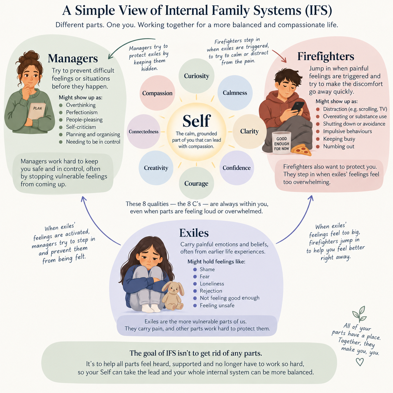 A diagram illustrating a simple view of internal family systems, showing interconnected parts: managers, exiles, and firefighters, with descriptions of each and how they work together to foster self-awareness, compassion, calmness, and confidence.
