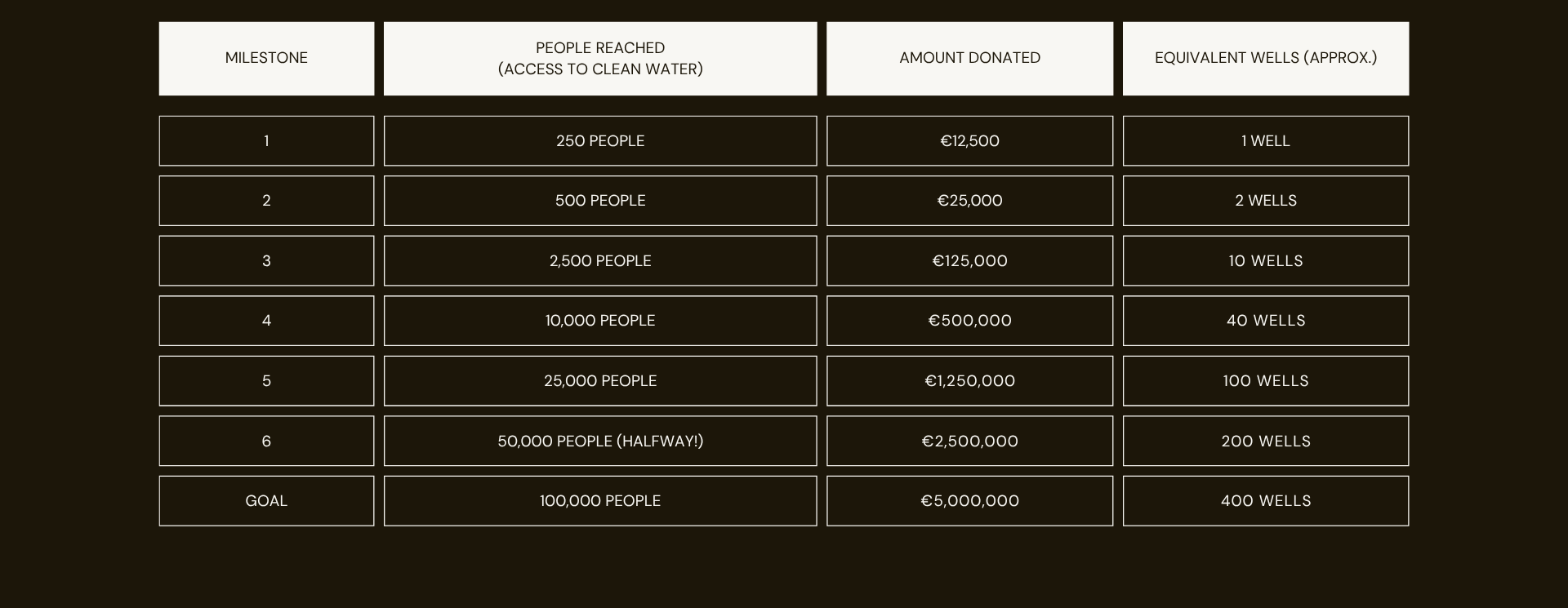 A progress table showing milestones for providing access to clean water through donations. It lists seven milestones, each with the number of people reached, the amount donated, and the approximate number of wells. The milestones range from reaching 250 people with €12,500 to reaching 100,000 people with €5 million, including an initial milestone and a goal.