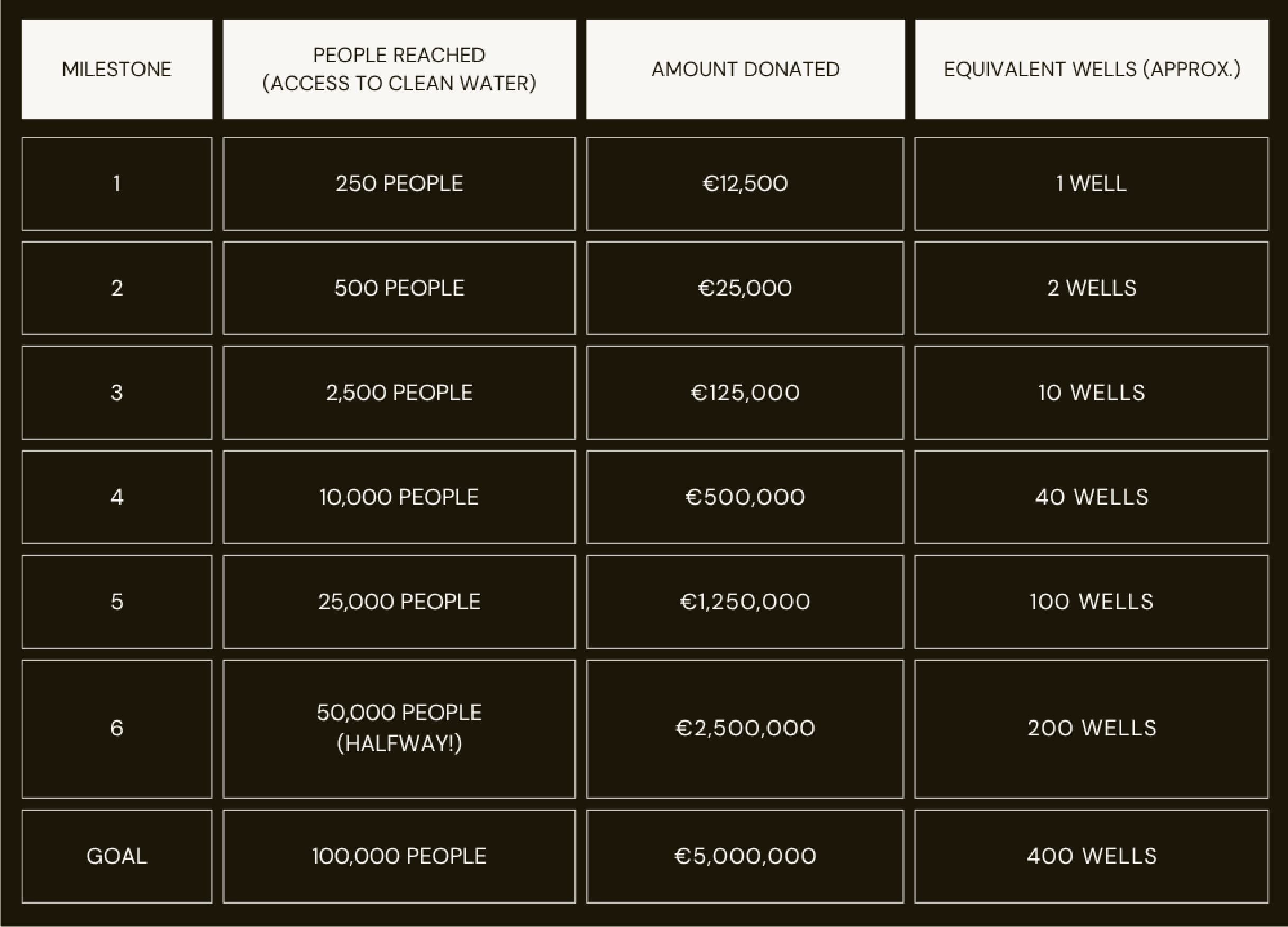 Table showing milestones for providing access to clean water, including number of people reached, amount donated, and equivalent wells, from milestone 1 to goal 100,000 people.