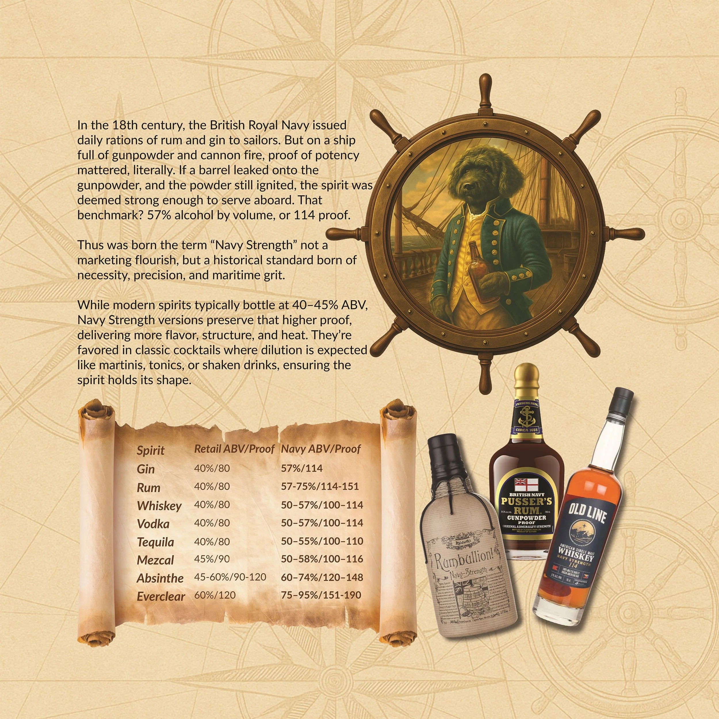 Illustration of a ship's helm with a dog in a naval uniform, surrounded by bottles of Navy-strength spirits and a parchment list comparing alcohol proof and ABV of various spirits, with historical text about the origin of Navy strength.