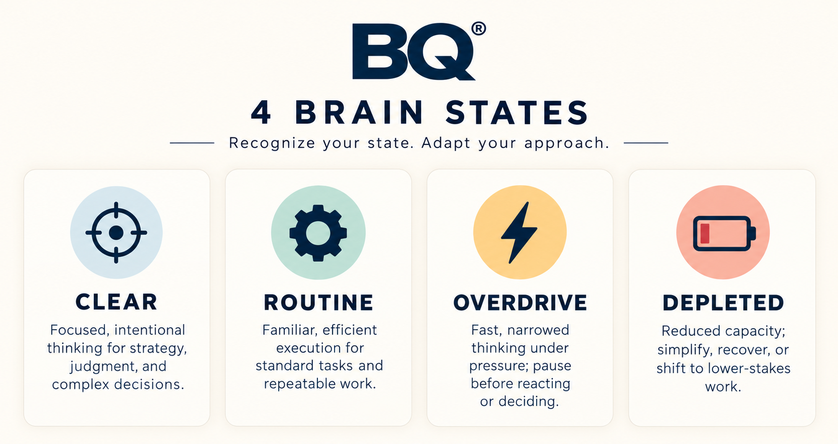 An infographic titled "BQ 4 Brain States" showing four categories: Clear, Routine, Overdrive, and Depleted, with icons and descriptions for each state.