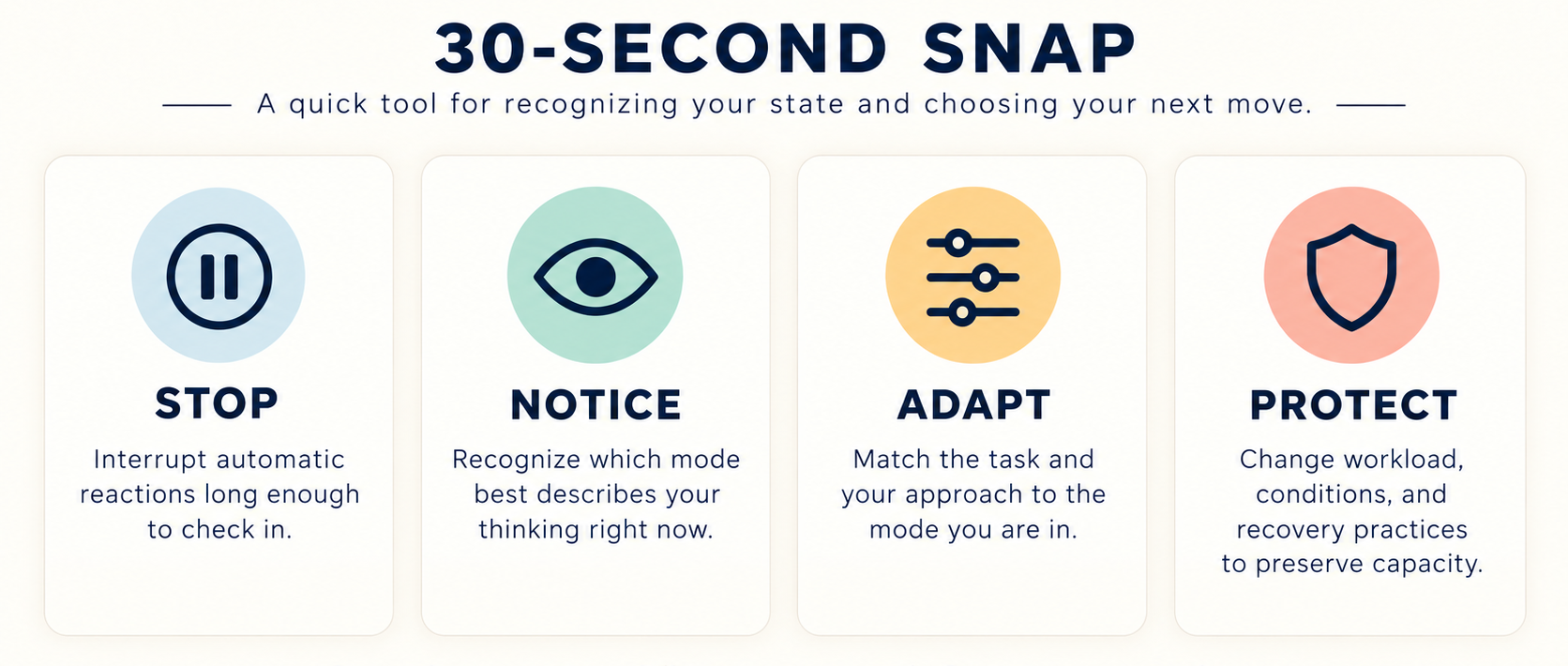 Infographic titled '30-Second Snap' with four sections: 'Stop' with a pause icon, 'Notice' with an eye icon, 'Adapt' with sliders icon, 'Protect' with a shield icon, each with descriptions about recognizing and adjusting to different work modes.