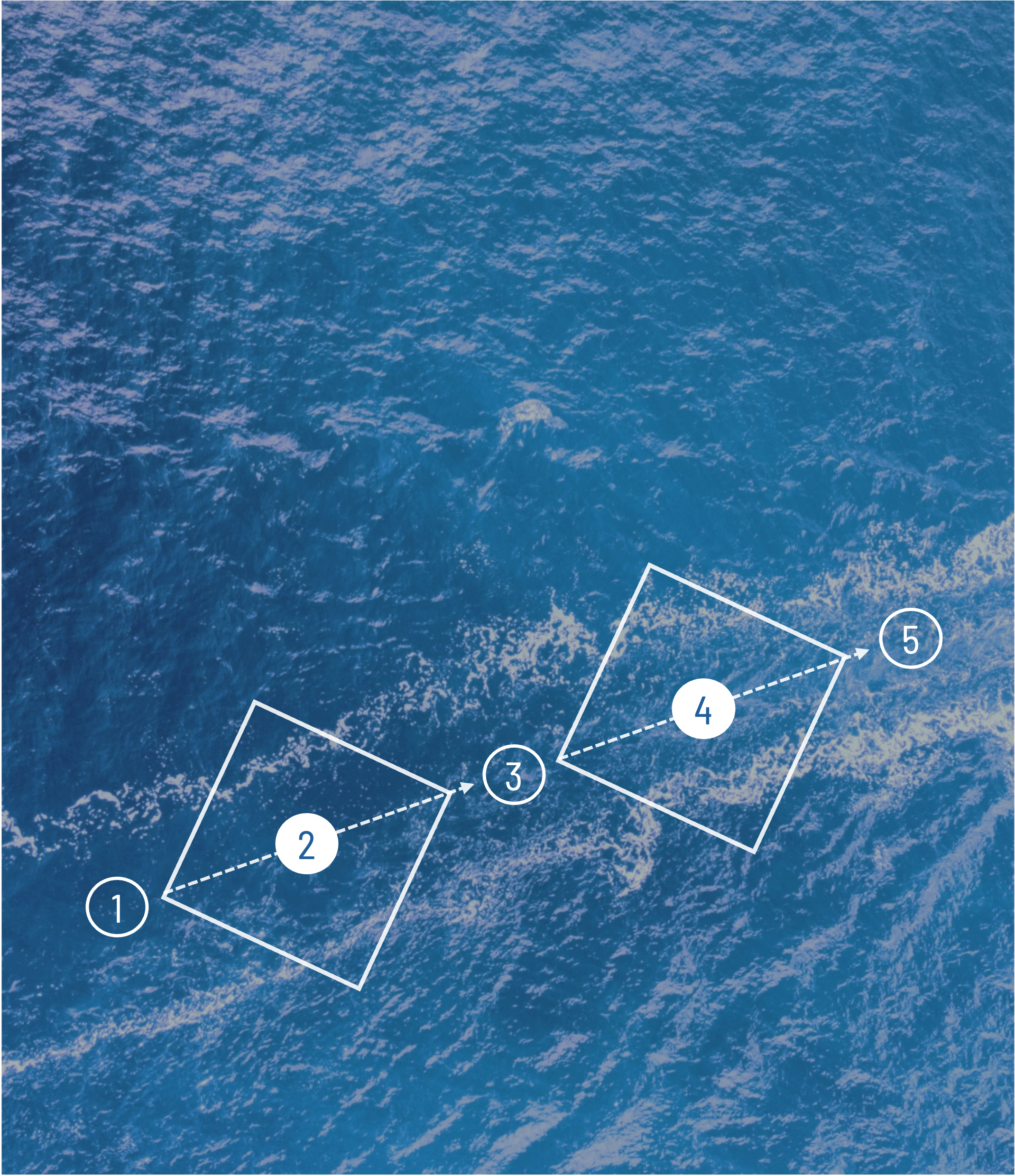 Visualisierung des Arbeitsprozesses von Fabian Bahm Transformation. Zwischen den Ereignissen (1) Erstgespräch, (3) Vertrag und (5) Vertragserfüllung werden die Phasen (2) Exploration und (4) Umsetzungsphase durchgeführt.