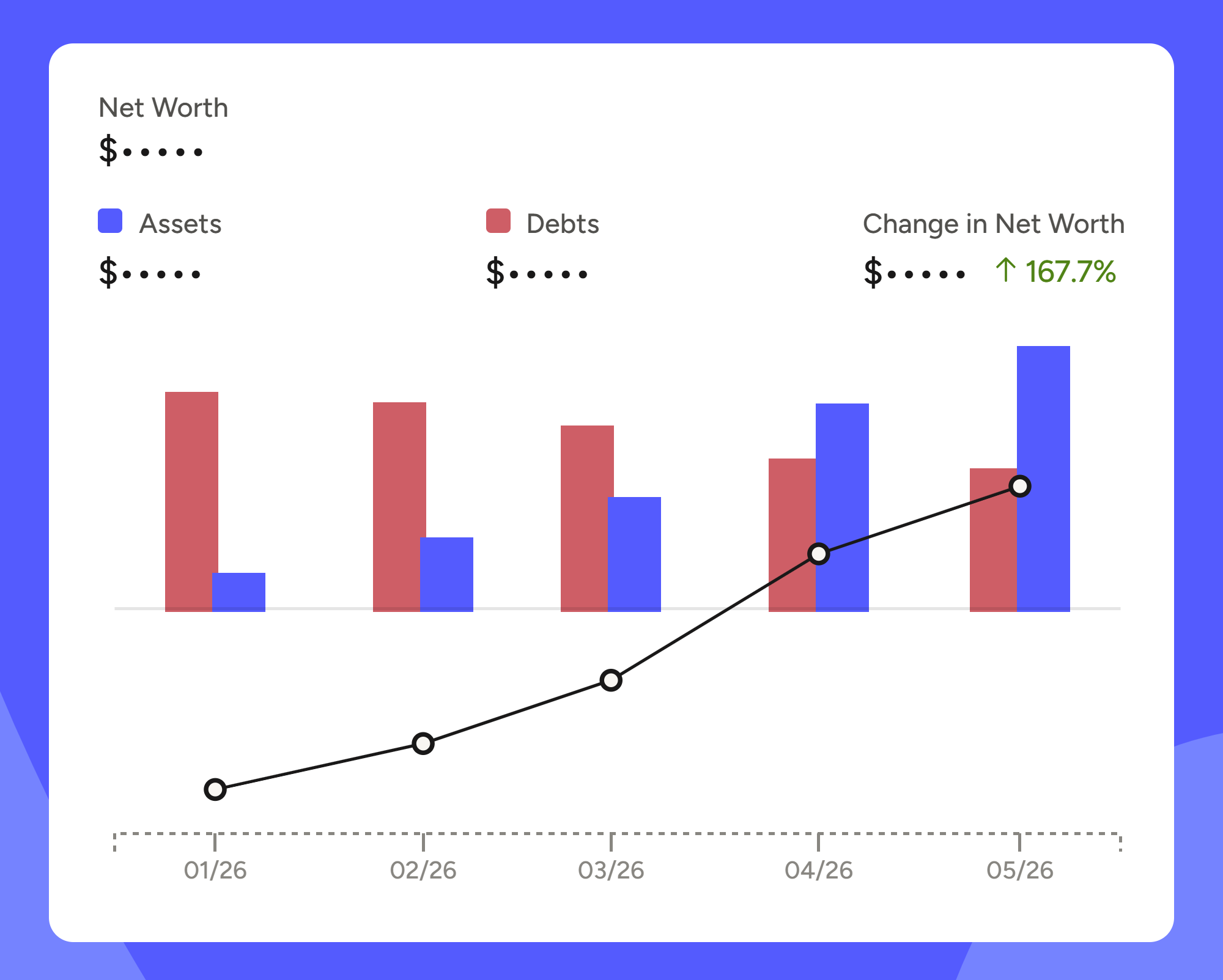 Chart showing debts decreasing and assets increasing