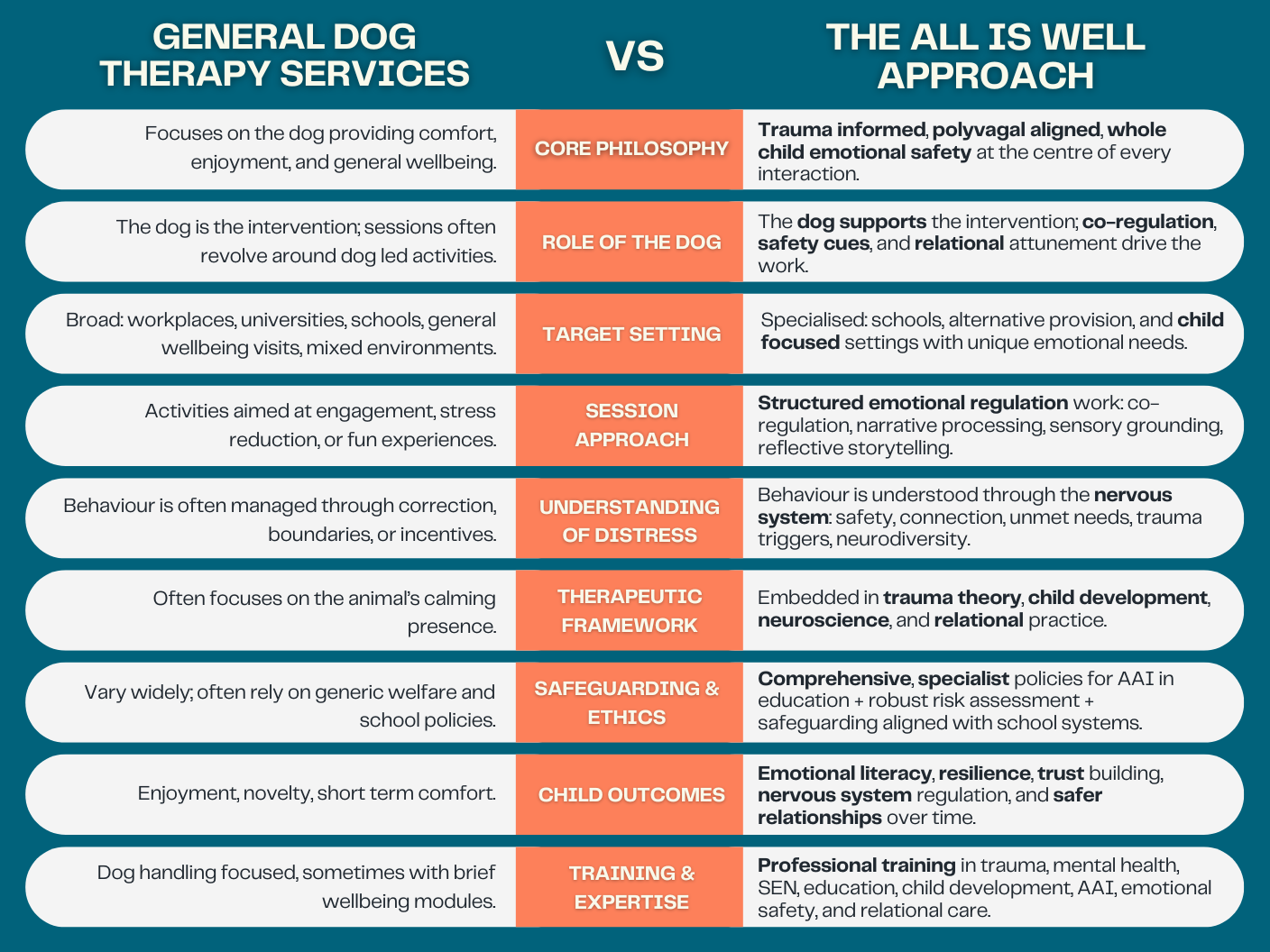 Comparison table showing All Is Well Approach trauma-informed dog therapy service versus general dog therapy providers, highlighting emotional safety, co-regulation, and child outcomes.