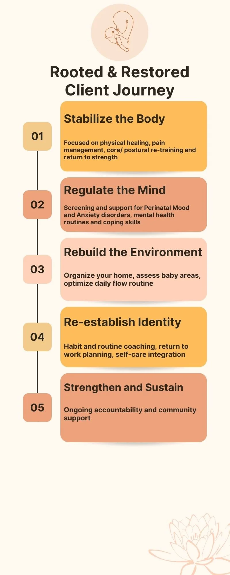 Infographic titled "Rooted & Restored Client Journey" with a lotus flower illustration at the top and bottom. The infographic outlines five steps: 1. Stabilize the Body, focusing on physical healing and pain management. 2. Regulate the Mind, supporting mental health and coping skills. 3. Rebuild the Environment, organizing home and daily routines. 4. Re-establish Identity, coaching for routines and self-care. 5. Strengthen and Sustain, ongoing accountability and community support.