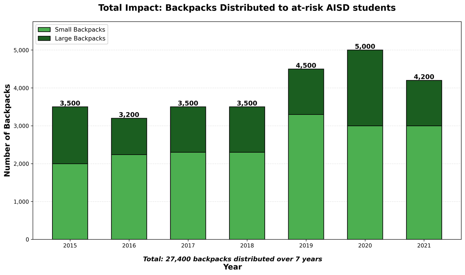 Seven Years, 27,500 Backpacks — THE NEIGHBORHOOD