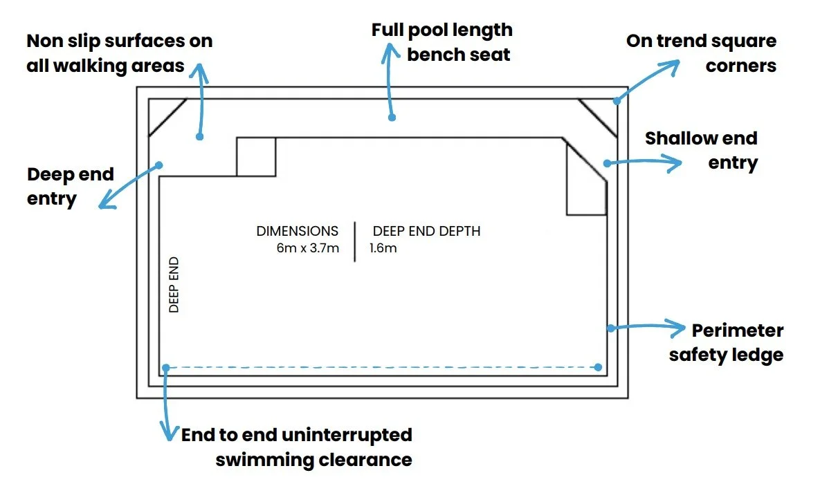 Diagram of a backyard swimming pool with dimensions 6 meters by 3.7 meters and a depth of 1.6 meters, featuring labels indicating non-slip surfaces, full-length bench seat, square corners, shallow end entry, deep end entry, perimeter safety ledge, and end-to-end swimming clearance.