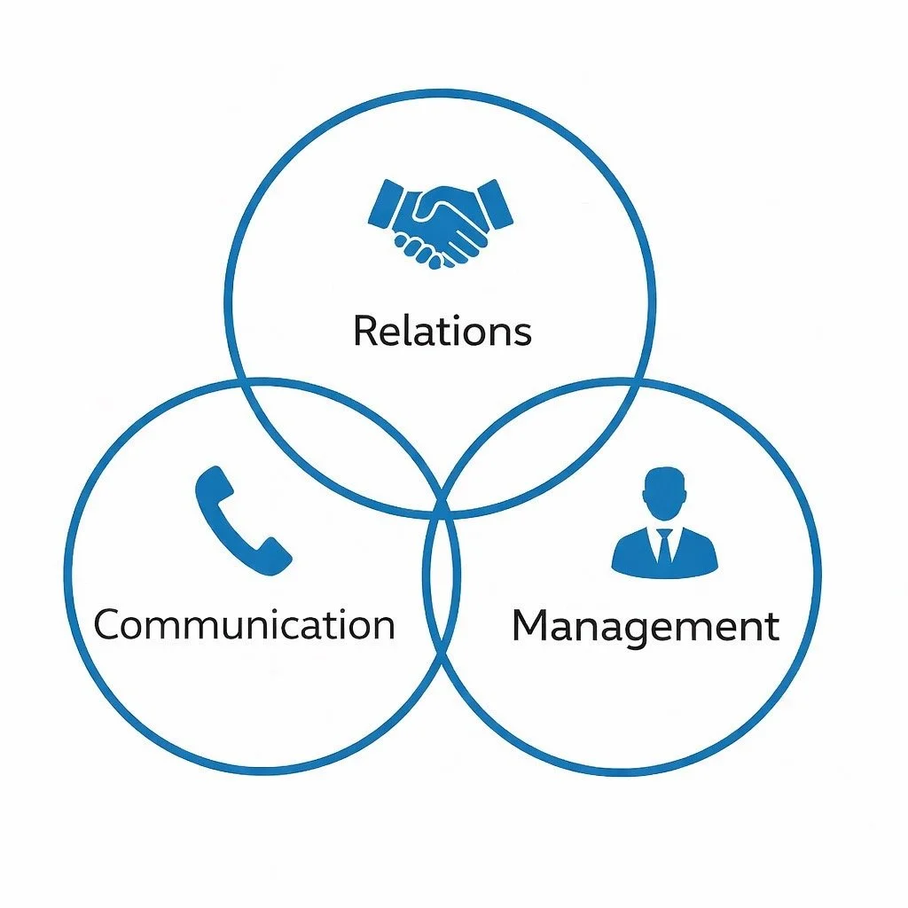 Venn diagram with three circles labeled Relations, Communication, and Management. Relations circle has an icon of a handshake, Communication has a phone icon, and Management has an icon of a person in a suit. The area where all three overlap is labeled Relations.