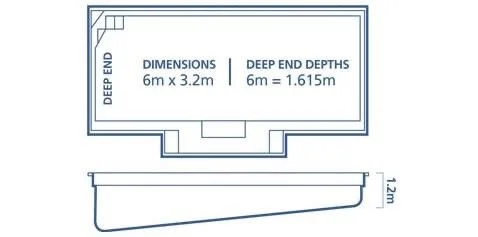 A technical diagram showing dimensions and depths of a pool, with labels indicating a 6m by 3.2m size and 1.615m deep end depths.