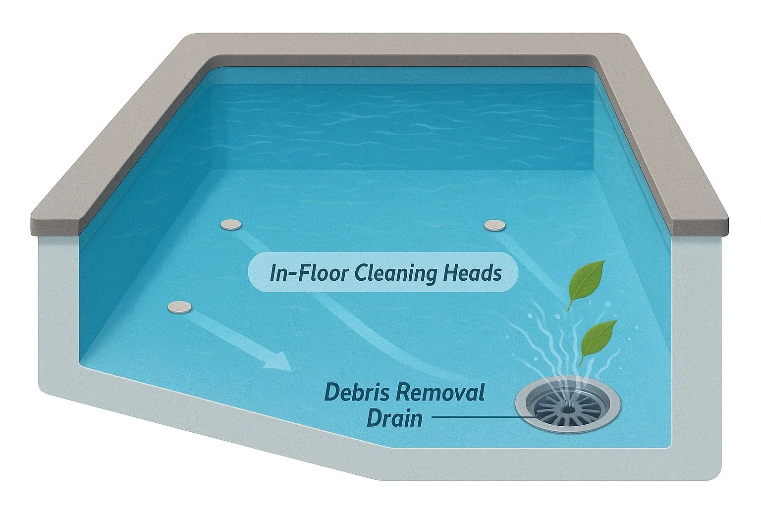 A kitchen or utility sink with a label indicating in-floor cleaning heads, debris removal drain, water, and leaves coming out of the drain, illustrating a cleaning system.