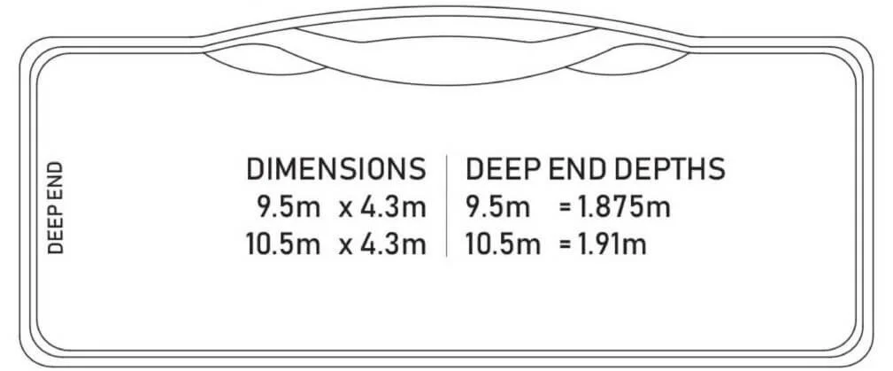 Diagram of a rectangular swimming pool with dimensions and deep end depths. The pool measures 9.5 meters by 4.3 meters and 10.5 meters by 4.3 meters, with deep end depths of 1.875 meters and 1.91 meters.