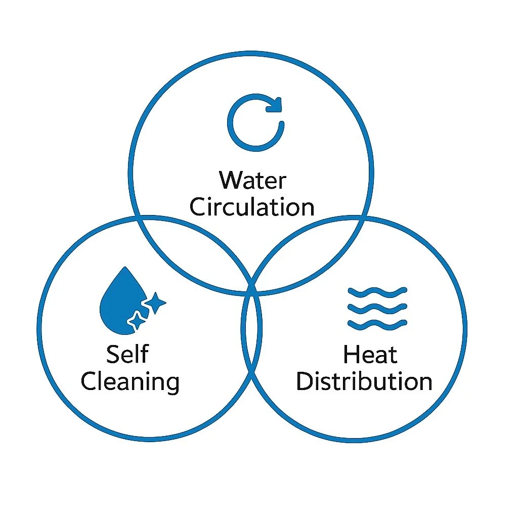 Diagram showing three overlapping circles labeled Water Circulation, Self Cleaning, and Heat Distribution, with icons representing water, cleaning, and heat.