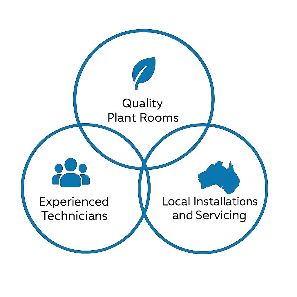 Venn diagram with three circles. The top circle is labeled "Quality Plant Rooms" and has a leaf icon. The bottom left circle is labeled "Experienced Technicians" with a group icon. The bottom right circle is labeled "Local Installations and Servicing" with an Australia map icon.