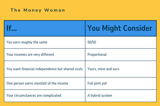 A table of the options from the blog summed up. It says 'if...' on one column and 'you might consider' on the other. for example if you earn roughly the same, you might consider 50/50