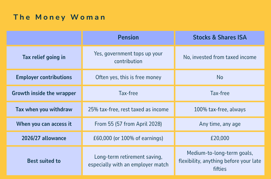 A Table showing the different aspects of pensions and ISAs in the UK. All info taken from previous paragraphs.