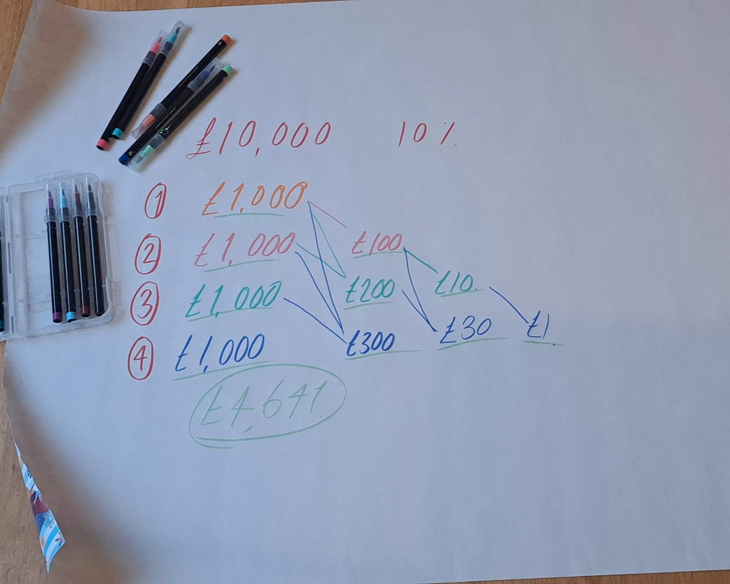 A large sheet of paper with £10,000, 10% and the numbers 1, 2,  3, and 4 written on it.., also £1,000 next to the one, and £1,000, £100 next to the 2, a £1000, £200 and £10 next to the 3, a £1000, £300, £30 and £1 next to the 4 & £4641 at the bottom
