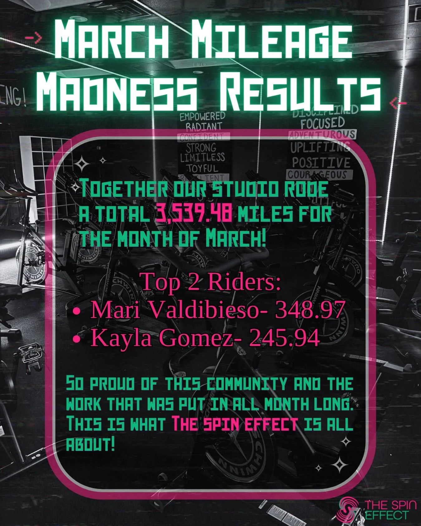 During the month of March, we challenged ourselves as a studio&mdash;and as individuals&mdash;to see just how many miles we could ride&hellip; and the results are IN 🚴&zwj;♀️
Fun fact: the Tour de France is about 2,200 miles&hellip; and we absolutel